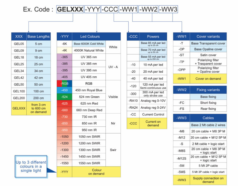 GEL_code_configuration